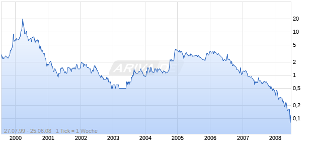 MTM TECHNOLOGIES INC Chart