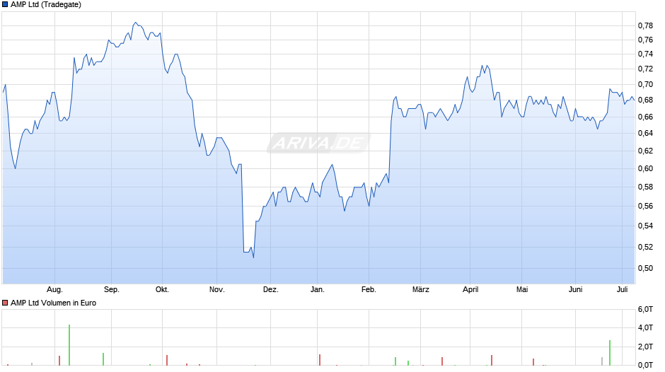 AMP Ltd Chart