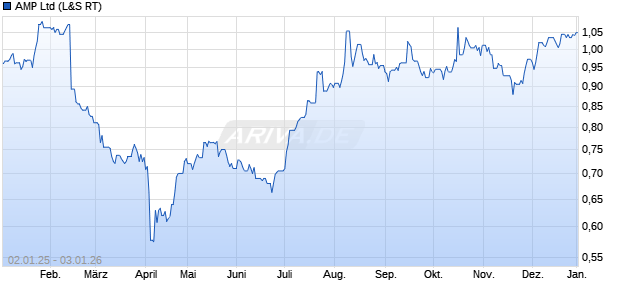 AMP Aktie Chart