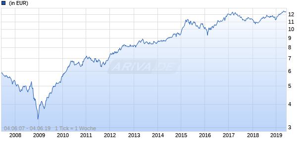 Amundi Funds - Pioneer US High Yield Bond A EUR (C) Chart