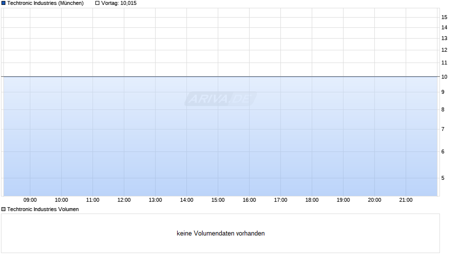 Techtronic Industries Chart