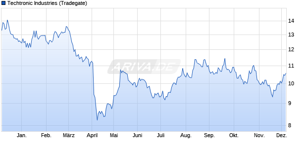 Techtronic Industries Aktie Chart