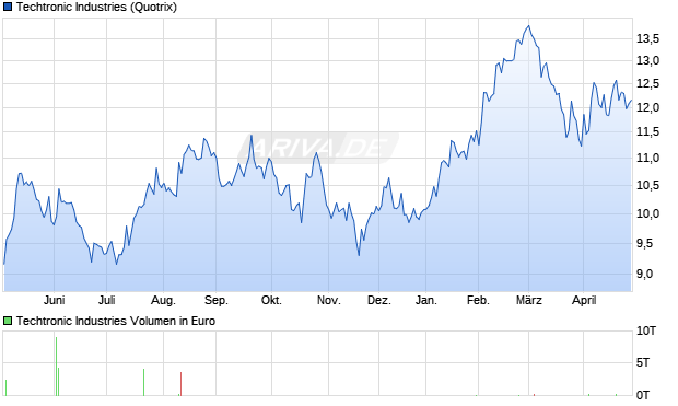 Techtronic Industries Aktie Chart