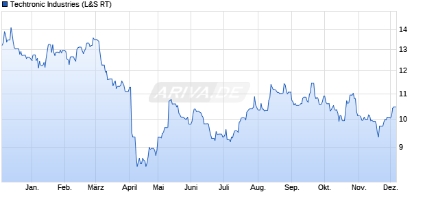 Techtronic Industries Aktie Chart