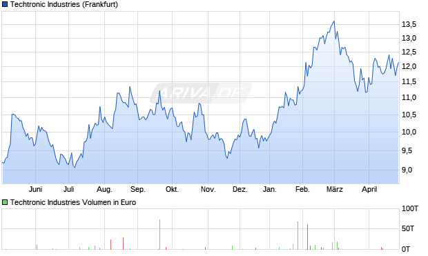 Techtronic Industries Aktie Chart