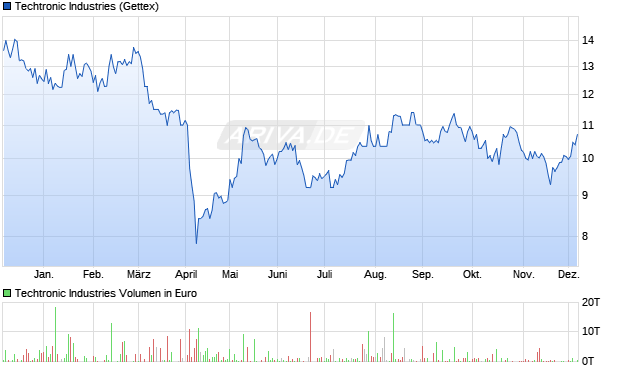 Techtronic Industries Aktie Chart