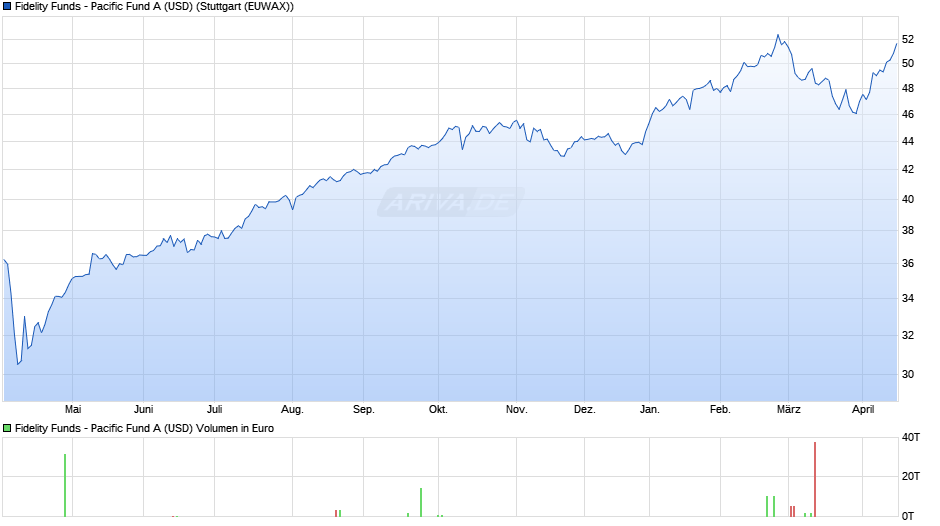 Fidelity Funds - Pacific Fund A (USD) Chart