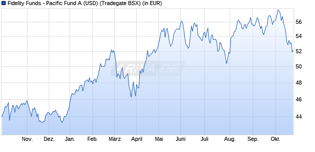 Performance des Fidelity Funds - Pacific Fund A (USD) (WKN 973285, ISIN LU0049112450)
