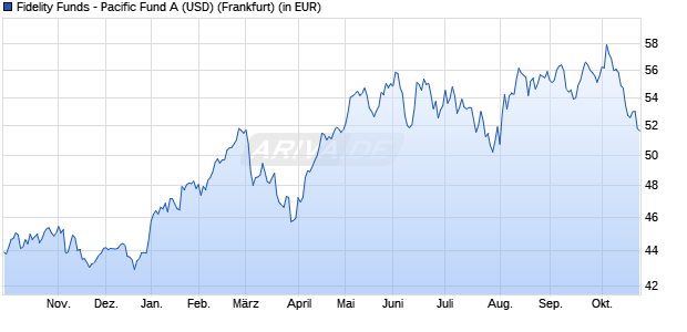 Performance des Fidelity Funds - Pacific Fund A (USD) (WKN 973285, ISIN LU0049112450)