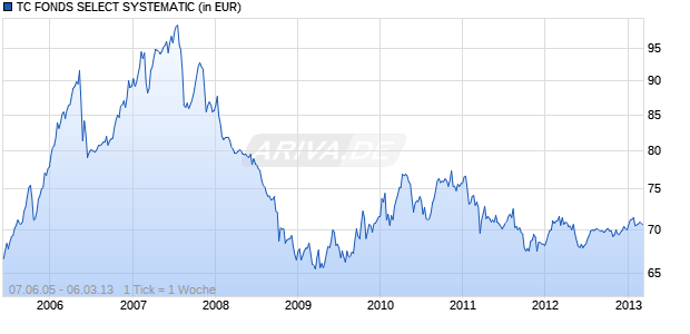 TC FONDS SELECT SYSTEMATIC Chart