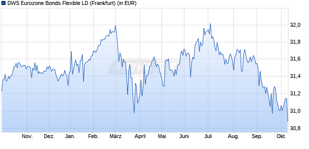 Performance des DWS Eurozone Bonds Flexible LD (WKN 847403, ISIN DE0008474032)