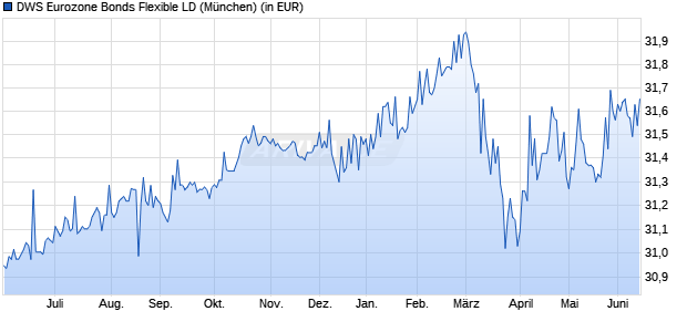 Performance des DWS Eurozone Bonds Flexible LD (WKN 847403, ISIN DE0008474032)