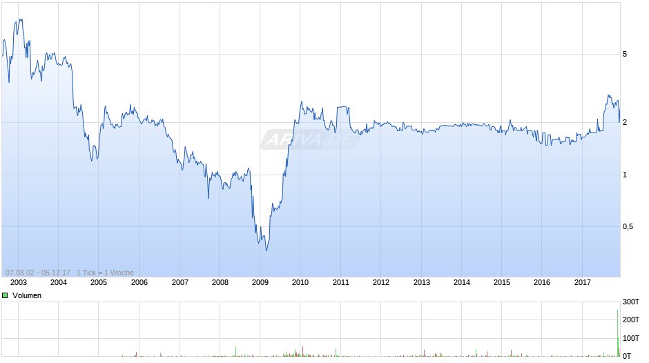 Teleplan International Chart