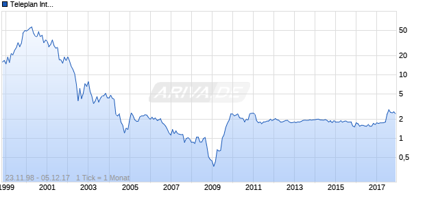 Teleplan International Chart