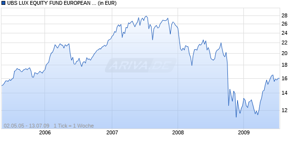 UBS LUX EQUITY FUND EUROPEAN SMALLER TECHNOLOGY B Chart
