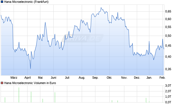 Hana Microelectronic Aktie Chart