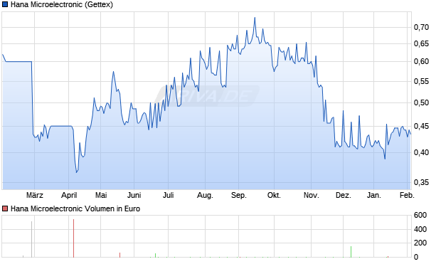 Hana Microelectronic Aktie Chart