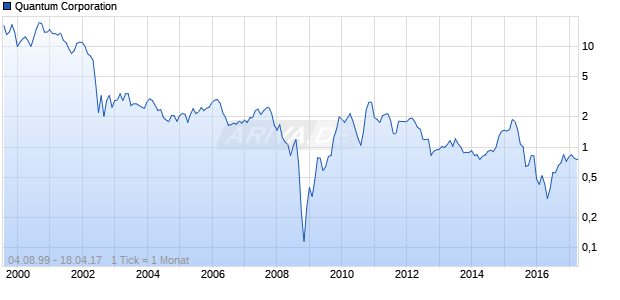 Quantum Corporation Chart
