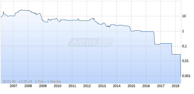 Khartsyzk Tube GDR/ Chart