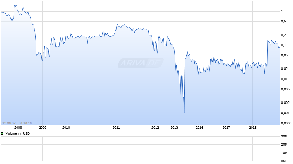 Amerix Precious Metals Chart