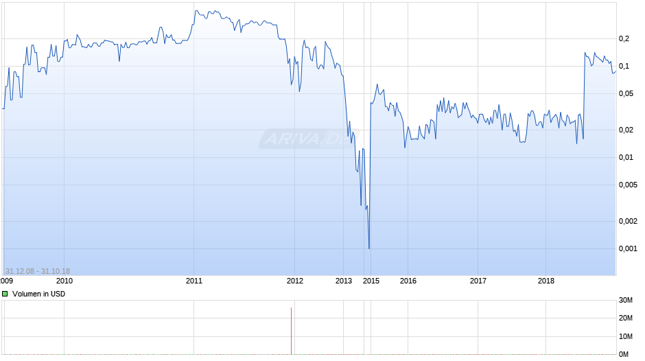 Amerix Precious Metals Chart