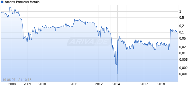 Amerix Precious Metals Chart