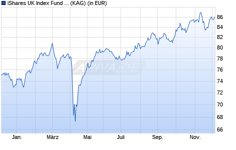 Performance des iShares UK Index Fund (IE) Flexible acc. GBP (WKN A0BL80, ISIN IE0001200165)