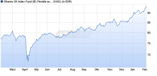 Performance des iShares UK Index Fund (IE) Flexible acc. GBP (WKN A0BL80, ISIN IE0001200165)