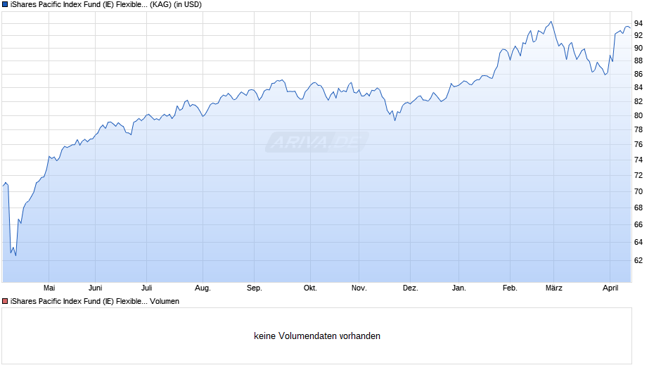 iShares Pacific Index Fund (IE) Flexible acc. USD Chart
