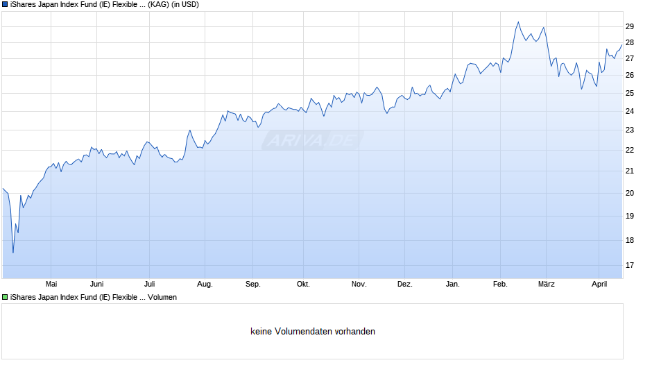 iShares Japan Index Fund (IE) Flexible acc. USD Chart