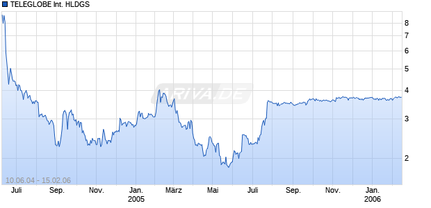 TELEGLOBE International HLDGS Chart