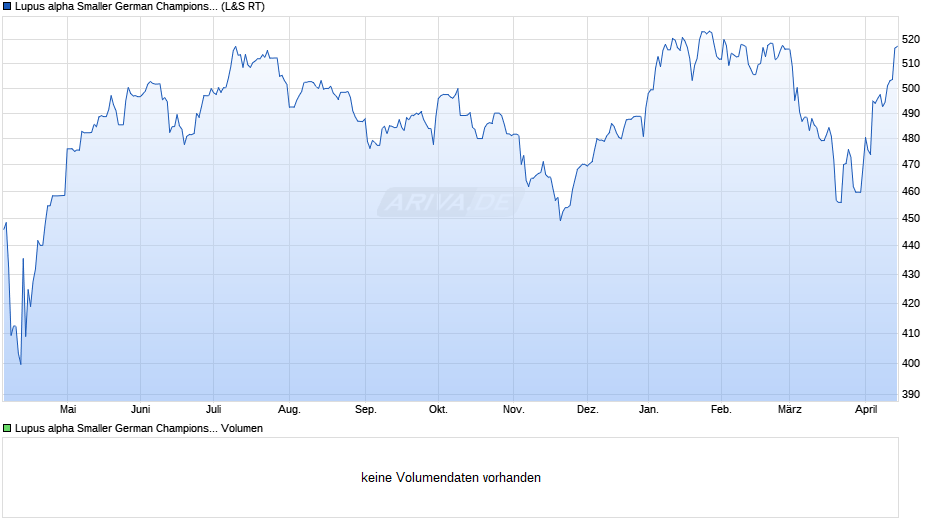 Lupus alpha Smaller German Champions A Chart