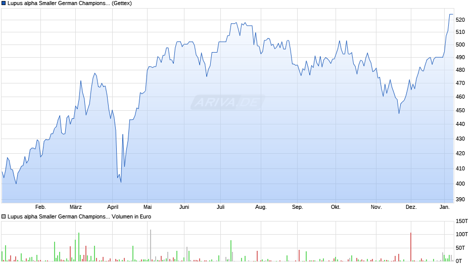 Lupus alpha Smaller German Champions A Chart