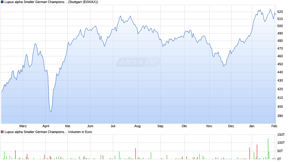 Lupus alpha Smaller German Champions A Chart