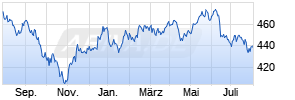 Lupus alpha Smaller German Champions A Chart