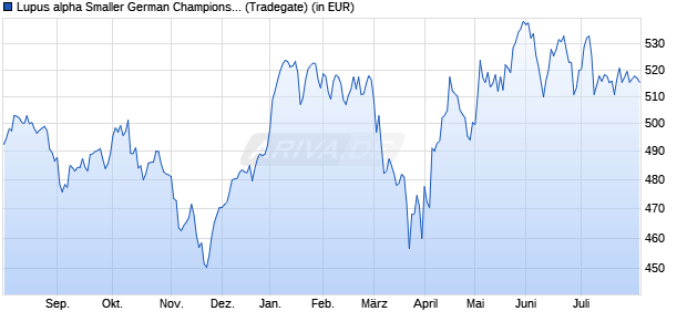 Performance des Lupus alpha Smaller German Champions A (WKN 974564, ISIN LU0129233093)