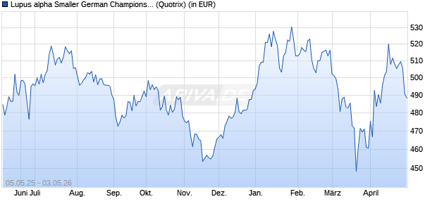 Performance des Lupus alpha Smaller German Champions A (WKN 974564, ISIN LU0129233093)