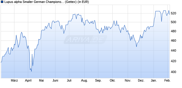 Performance des Lupus alpha Smaller German Champions A (WKN 974564, ISIN LU0129233093)