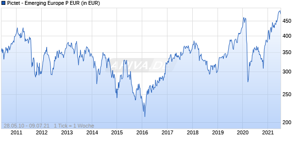 Pictet - Emerging Europe P EUR Chart