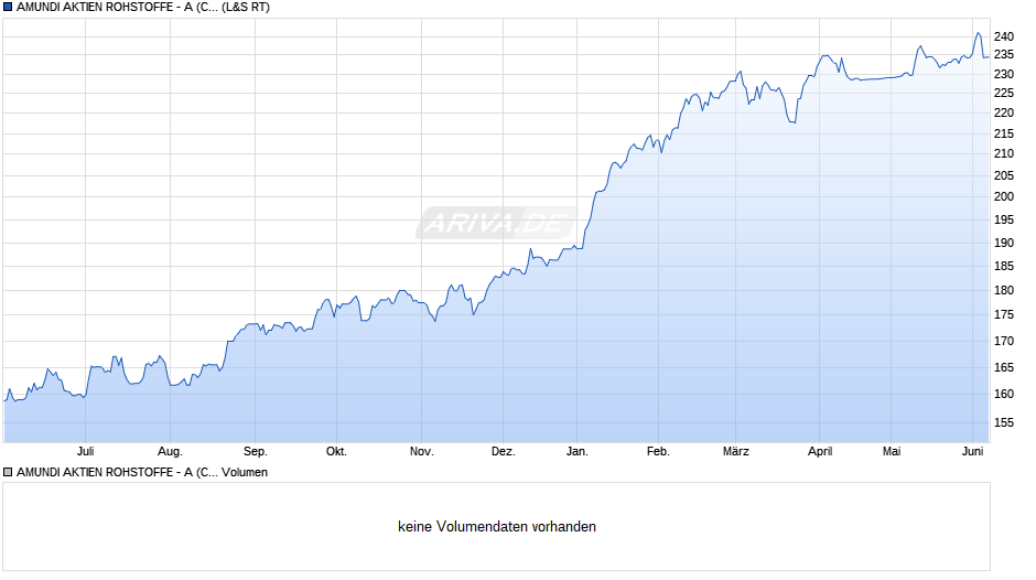AMUNDI AKTIEN ROHSTOFFE - A (C) Chart
