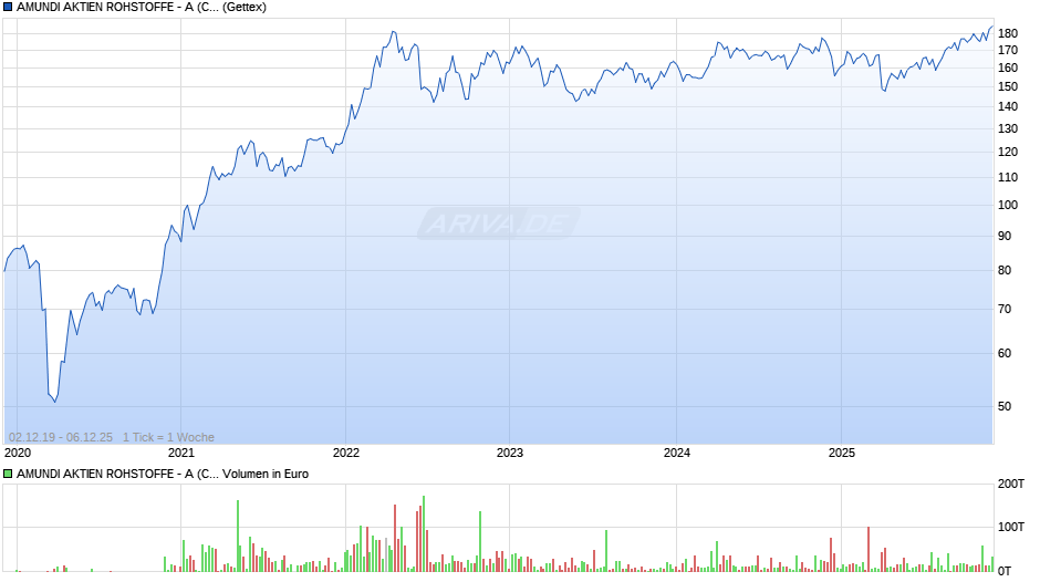 AMUNDI AKTIEN ROHSTOFFE - A (C) Chart