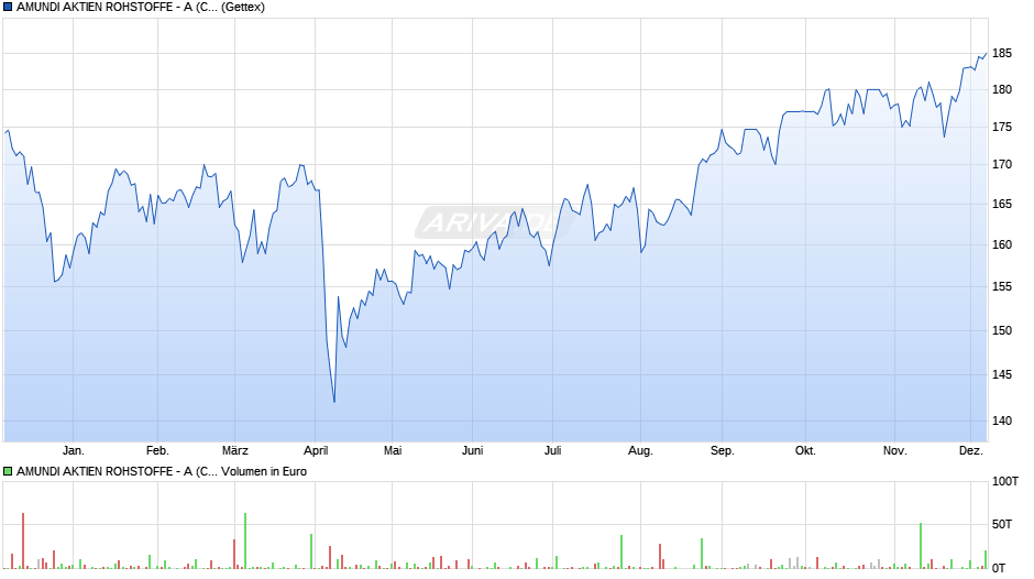 AMUNDI AKTIEN ROHSTOFFE - A (C) Chart