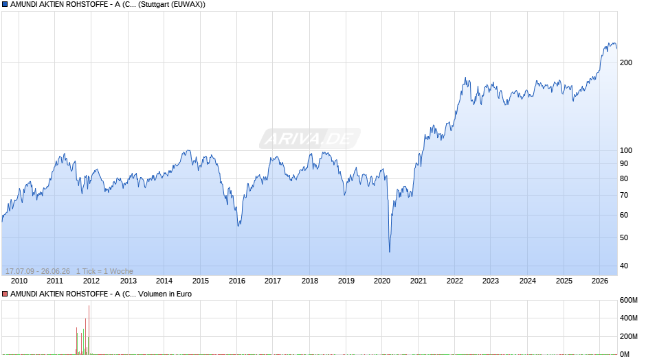 AMUNDI AKTIEN ROHSTOFFE - A (C) Chart
