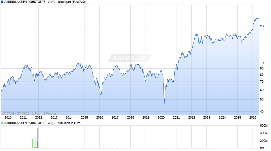 AMUNDI AKTIEN ROHSTOFFE - A (C) Chart