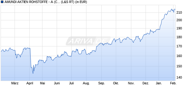 Performance des AMUNDI AKTIEN ROHSTOFFE - A (C) (WKN 977988, ISIN DE0009779884)