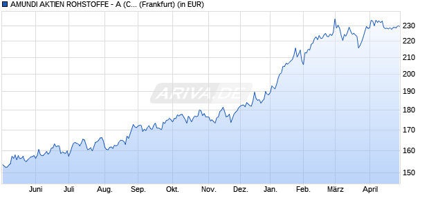 Performance des AMUNDI AKTIEN ROHSTOFFE - A (C) (WKN 977988, ISIN DE0009779884)