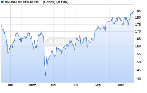 Performance des AMUNDI AKTIEN ROHSTOFFE - A (C) (WKN 977988, ISIN DE0009779884)