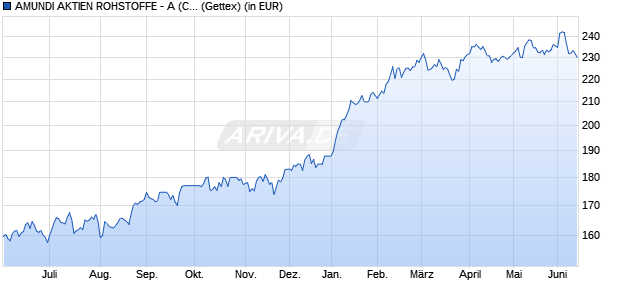 Performance des AMUNDI AKTIEN ROHSTOFFE - A (C) (WKN 977988, ISIN DE0009779884)