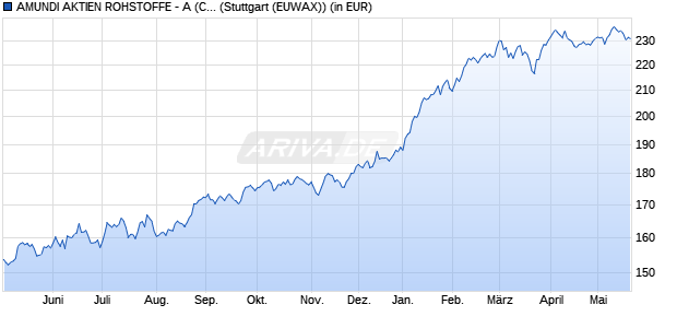 Performance des AMUNDI AKTIEN ROHSTOFFE - A (C) (WKN 977988, ISIN DE0009779884)