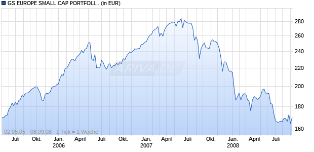 GS EUROPE SMALL CAP PORTFOLIO EUR Chart